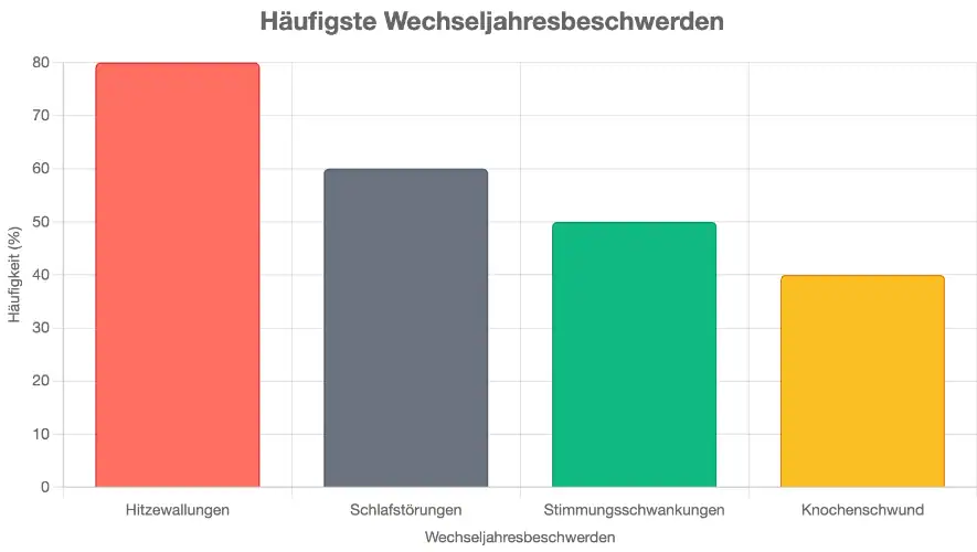 Wechseljahre Nahrungsergänzungsmittel